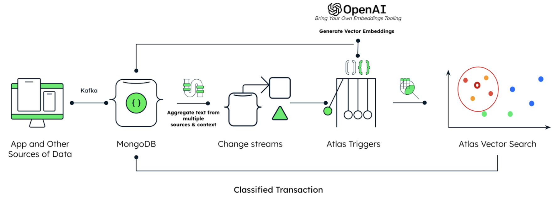 Framework displaying Atlas Vector Search in action. The App and other sources of data are connected to MongoDB via Kafka. That data is then connected to Atlas triggers through vector embeddings in collaboration with OpenAI. Data also flows into change streams through aggregate text. Finally, classified transactions flow into Atlas Vector Search.